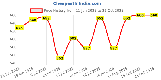 flipkart.com ma narmada bati oven pizzza maker best materiyal Food Steamer ma narmada Price History Graph from 11 Jun 2025 to 20 Oct 2025