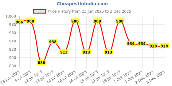flipkart.com rsptjm bati oven Tandoor Bati Maker cook bati bartan Gas Tandoor bati oven Baking Pizza Maker rsptjm Price History Graph from 23 Jun 2025 to 2 Dec 2025