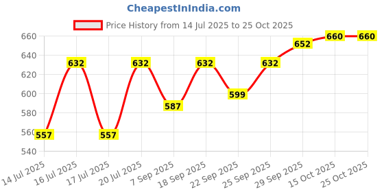 flipkart.com ma narmada Bati, Tandoori Roti, Chicken, Naan, Pizza maker Food Steamer ma narmada Price History Graph from 14 Jul 2025 to 25 Oct 2025