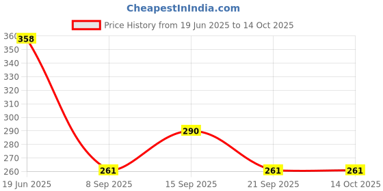 flipkart.com BatLand Men Top Thermal Price History Graph from 19 Jun 2025 to 14 Oct 2025