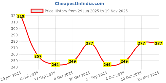 flipkart.com BatLand Men Top Thermal Price History Graph from 29 Jun 2025 to 19 Nov 2025