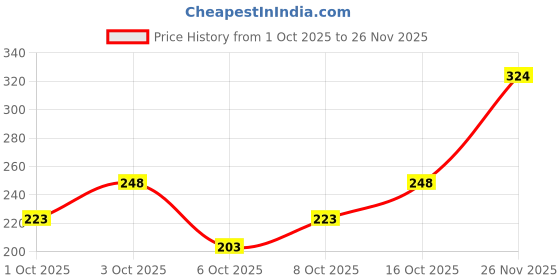 flipkart.com BatLand Men Top Thermal Price History Graph from 1 Oct 2025 to 26 Nov 2025