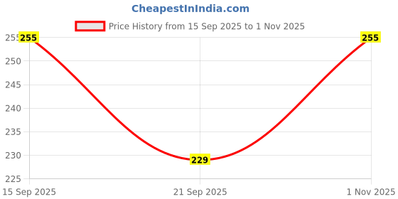 flipkart.com BatLand Men Top Thermal Price History Graph from 15 Sep 2025 to 1 Nov 2025