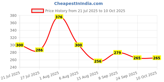 flipkart.com barodian's Batman Action Figurine Super Hero Toy & Figures for Kids of Ages 3+ 7 inch Scale barodian's Price History Graph from 21 Jul 2025 to 10 Oct 2025