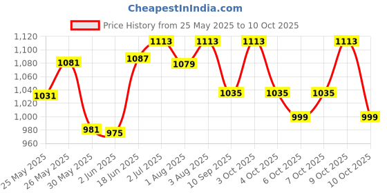 flipkart.com colgate BATMAN AND BARBIE BATTERY pack of 2 Extra Soft Toothbrush colgate Price History Graph from 25 May 2025 to 10 Oct 2025