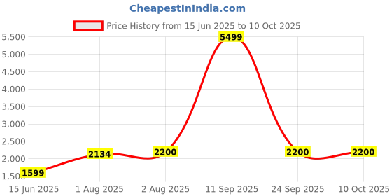 flipkart.com batman & superman Batman Buggy Stroller batman & superman Price History Graph from 15 Jun 2025 to 10 Oct 2025