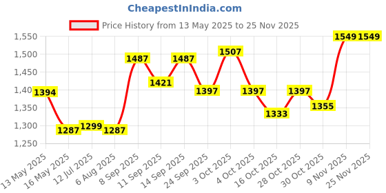 flipkart.com Batman Arkham Knight Price History Graph from 13 May 2025 to 24 Nov 2025