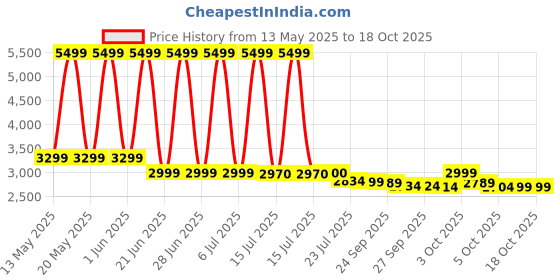 flipkart.com Batman: Arkham Trilogy SWITCH (STANDARD) Price History Graph from 13 May 2025 to 17 Oct 2025