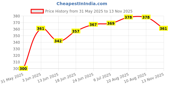 flipkart.com thepartybooster Batman Bubble Head for Desk and Car Dashboard thepartybooster Price History Graph from 31 May 2025 to 13 Nov 2025