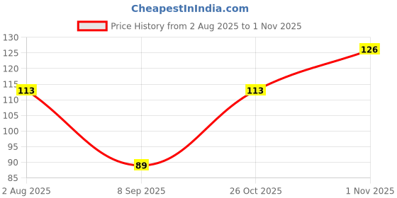 flipkart.com vartin Batman Cute Eye Mask for Sleeping, Soft Lightweight Night Sleep, Men & Women vartin Price History Graph from 2 Aug 2025 to 1 Nov 2025