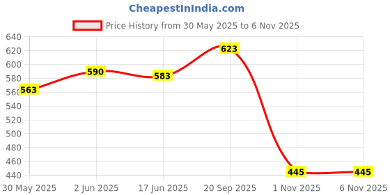flipkart.com bumtum Batman Dancing Cactus Talking Plush Toy with Singing & Recording Function bumtum Price History Graph from 30 May 2025 to 5 Nov 2025