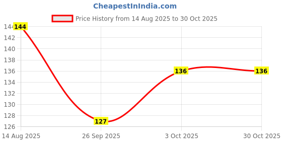 flipkart.com webby Batman Kids First Money Coin Bank webby Price History Graph from 14 Aug 2025 to 29 Oct 2025