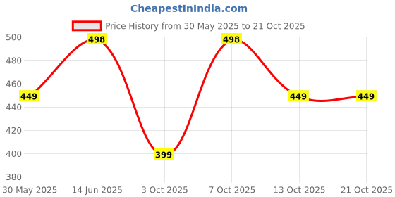 flipkart.com the souled store Batman Printed Men Boxer the souled store Price History Graph from 30 May 2025 to 20 Oct 2025