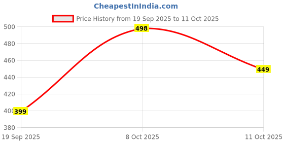 flipkart.com the souled store Batman Printed Men Boxer the souled store Price History Graph from 19 Sep 2025 to 11 Oct 2025