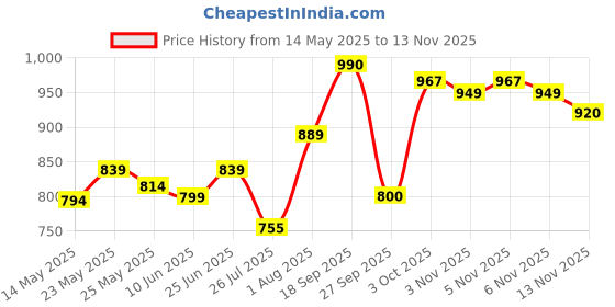 flipkart.com toofun Batman RC car toofun Price History Graph from 14 May 2025 to 13 Nov 2025