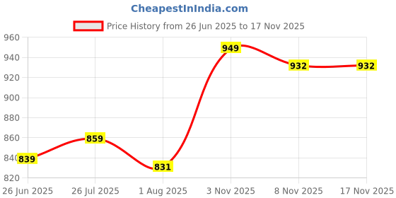 flipkart.com toofun Batman RC Spray Car – Remote Control Batmobile with Mist Spray, Lights & Sound toofun Price History Graph from 26 Jun 2025 to 15 Nov 2025