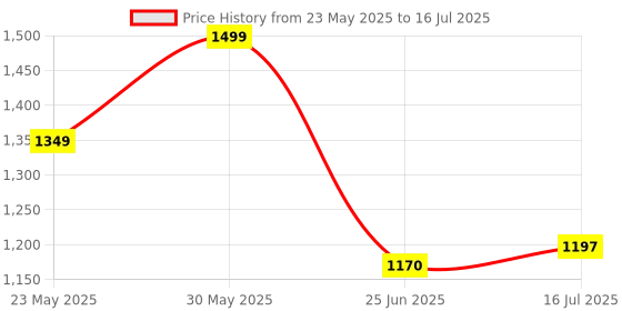 flipkart.com Batman Return to Arkham Price History Graph from 23 May 2025 to 16 Jul 2025