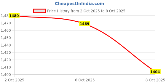 flipkart.com guideautoparts BATMAN SIDE MIRROR COVER FOR I20 NEW MODEL Plastic Car Mirror Cover guideautoparts Price History Graph from 2 Oct 2025 to 8 Oct 2025