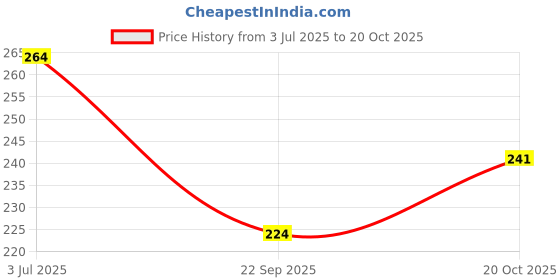 flipkart.com printingzone Batman Sipper Batman Water Bottle For Boys Girls (VF) 600 ml Water Bottle printingzone Price History Graph from 3 Jul 2025 to 20 Oct 2025