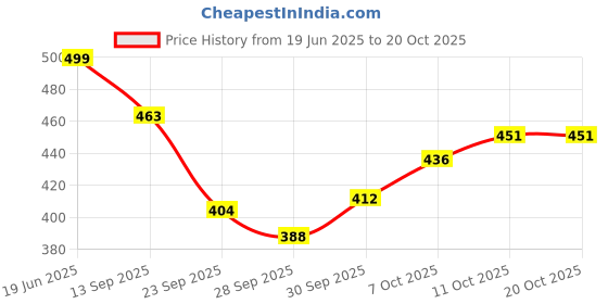 flipkart.com steelit Batman Stainless Steel Protein Shaker – 750ml, Leakproof, BPA-Free, Gym Sipper 750 ml Shaker steelit Price History Graph from 19 Jun 2025 to 20 Oct 2025