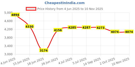 flipkart.com miss & chief Batman Stylish & Durable 85% Assembled Kids Bicycle for 7 to 10 Years Boys & Girls 20 T (inch) BMX Cycle miss & chief Price History Graph from 4 Jun 2025 to 9 Nov 2025
