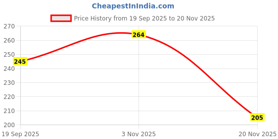 flipkart.com toytry BATMAN Super Hero with Light and Movable joints toytry Price History Graph from 19 Sep 2025 to 20 Nov 2025