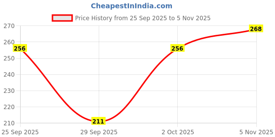 flipkart.com batmat Rubber Door & Floor Mat batmat Price History Graph from 25 Sep 2025 to 5 Nov 2025