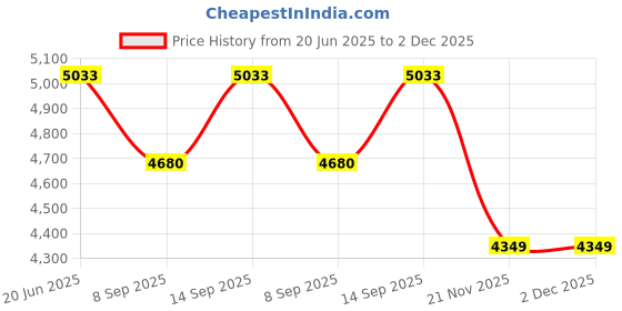flipkart.com Batmax 2Packs 2280mAh NP-FZ100 NP FZ100 Battery LED Dual USB Charger Storage BoxCamera Battery Charger Price History Graph from 20 Jun 2025 to 2 Dec 2025
