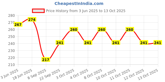 flipkart.com batra enterprises 4 cm Lamp Base batra enterprises Price History Graph from 3 Jun 2025 to 12 Oct 2025