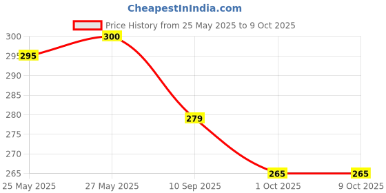 flipkart.com batricher 100 Pcs Pipe Cleaner for Craft, Hobby, Fun, DIY Accessory Pastel Multicolor batricher Price History Graph from 25 May 2025 to 8 Oct 2025