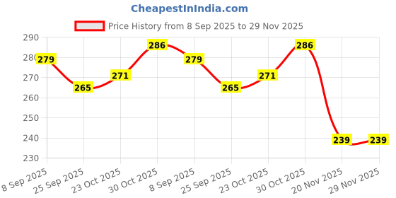 flipkart.com batricher 100 Pcs Pipe Cleaner for Craft, Hobby, Fun, DIY Accessory Pastel Multicolor batricher Price History Graph from 8 Sep 2025 to 29 Nov 2025