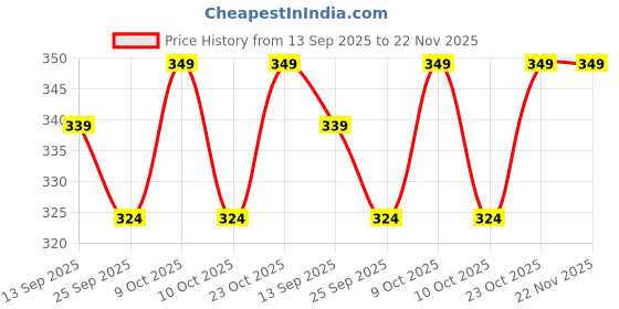flipkart.com batricher 10g UV Resin Hard Clear Sunlight Transparent Resin for Jewelry Making Glue batricher Price History Graph from 13 Sep 2025 to 22 Nov 2025
