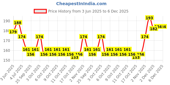 flipkart.com batricher 9 Pieces Colorful Embossing Dotting Nail Art Tool and Ball Tool for Mandala Clay Pottery Ceramic Nail Art and Polymer Clay batricher Price History Graph from 3 Jun 2025 to 5 Dec 2025