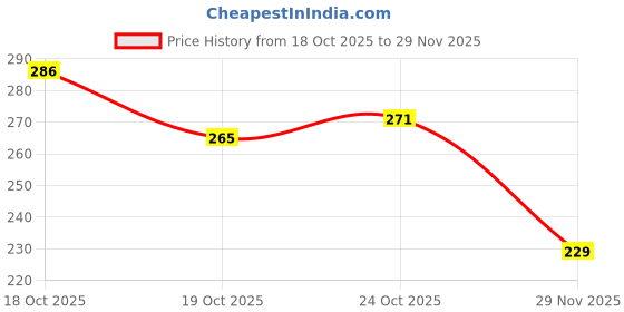 flipkart.com batricher Yellow 12inch Pipe Cleaner Pink 100pcs for Hobby Craft, Scrapbooking, DIY & more batricher Price History Graph from 18 Oct 2025 to 29 Nov 2025