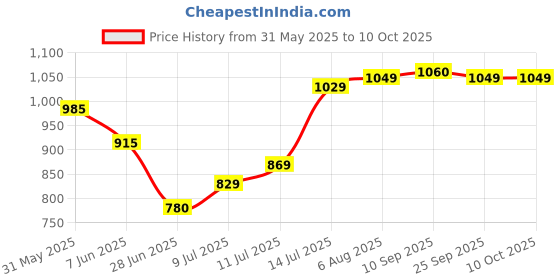 flipkart.com halonix BATTEN STREAK SQUARE CW PK 6 20 W 120 cm Tube Light halonix Price History Graph from 31 May 2025 to 10 Oct 2025