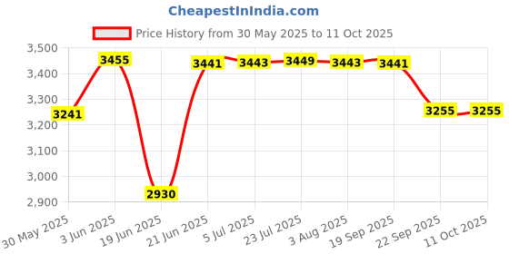 flipkart.com balwaan Battery and Manual Sprayer Pump 12Vx8A 2 in 1 Knapsack Manual and Battery Pump 18 L Tank Sprayer balwaan Price History Graph from 30 May 2025 to 10 Oct 2025