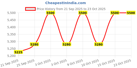 flipkart.com baybee Battery Bike for Kids | Electric Ride-On Kids Bike with Foot Accelerator Bike Battery Operated Ride On baybee Price History Graph from 21 Sep 2025 to 22 Oct 2025