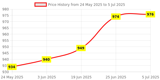 flipkart.com geek lab Battery Capacity Controller Meter. Intelligent Cell Checker Digital Battery Tester geek lab Price History Graph from 24 May 2025 to 5 Jul 2025