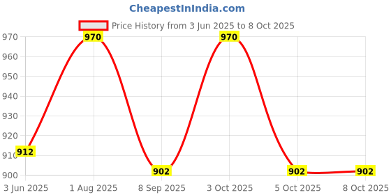flipkart.com right gear Battery Capacity Controller Meter. Intelligent Cell Checker For LiPo / LiFePO4 / Li-ion / NiCd / NiMH Digital Battery Tester right gear Price History Graph from 3 Jun 2025 to 8 Oct 2025