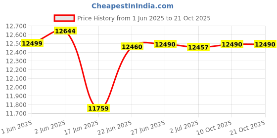 flipkart.com baybee Battery Car Electric Jeep for Kids Ride on Toy Car With Bluetooth Rechargeable Jeep Battery Operated Ride On baybee Price History Graph from 1 Jun 2025 to 20 Oct 2025