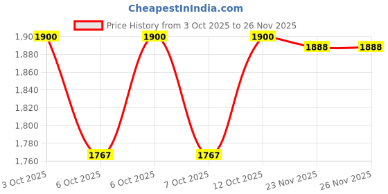 flipkart.com mazon Battery Charger for Car & Bike Battery Charging Capacity 6 Amps 220 Ah Battery 1 ft Battery Jumper Kit mazon Price History Graph from 3 Oct 2025 to 26 Nov 2025