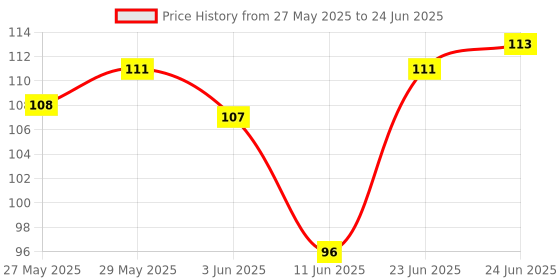 flipkart.com robo ocean Battery Charging Module (TP4056) With Current Protection Type C (Pack of 1) Electronic Components Electronic Hobby Kit robo ocean Price History Graph from 27 May 2025 to 24 Jun 2025