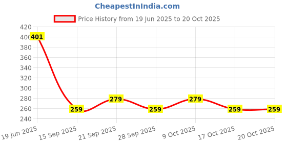 flipkart.com docoss Battery Checker Universal for AAA AA C D 9V 1.5V Button Coin Cell Household Batteries Tester Battery Capacity Tester Analog Battery Tester docoss Price History Graph from 19 Jun 2025 to 20 Oct 2025