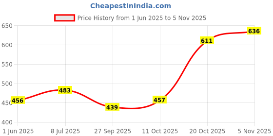 flipkart.com ovicart Battery Cut off Kill Switch For Car, Vehicle 2 Pole With Removable Key 12V Vehicle Battery Cover ovicart Price History Graph from 1 Jun 2025 to 5 Nov 2025