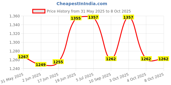 flipkart.com aimers Battery Double Megaphone (Blue-Grey) Indoor, Outdoor PA System(200 W) Wireless Megaphone Speaker, USB Memory Card Input, Double Battery System Indoor, Outdoor PA System aimers Price History Graph from 31 May 2025 to 8 Oct 2025