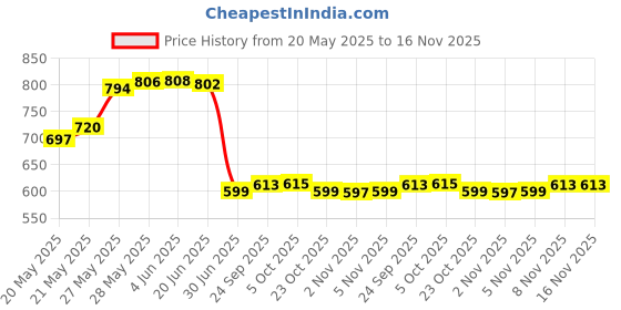flipkart.com divinext Battery Eliminator 0-12 Volts Regulated DC Power Supply Adaptor Charger Adapter Battery Eliminator divinext Price History Graph from 20 May 2025 to 15 Nov 2025