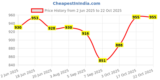 flipkart.com kambojtraders Battery Eliminator 2-12V, 1 Ampere Battery Eliminator kambojtraders Price History Graph from 2 Jun 2025 to 21 Oct 2025