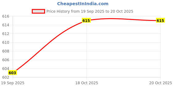 flipkart.com goodsbazaar Battery Eliminator 750mA 0V to 12V Regulated DC Battery Booster Power Supply Analog Battery Tester goodsbazaar Price History Graph from 19 Sep 2025 to 20 Oct 2025