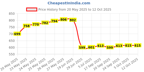 flipkart.com balrama Battery Eliminator 750mA 0V to 12V Regulated DC Battery Booster Power Supply Mobile Jhatka Machine Bench Power Supply (0-12V / 750mA) SMPS Adaptor Charger balrama Price History Graph from 20 May 2025 to 12 Oct 2025
