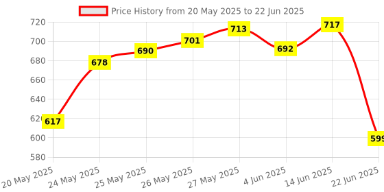 flipkart.com gilhot Battery Eliminator Jhatka for All Mobile Phone Batteries Analog Battery Tester gilhot Price History Graph from 20 May 2025 to 22 Jun 2025